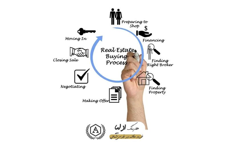 تنظیم قرارداد پیش‌خرید
