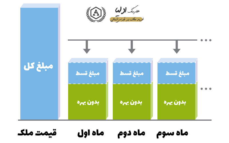 شرایط خرید اقساطی ملک در قبرس شمالی