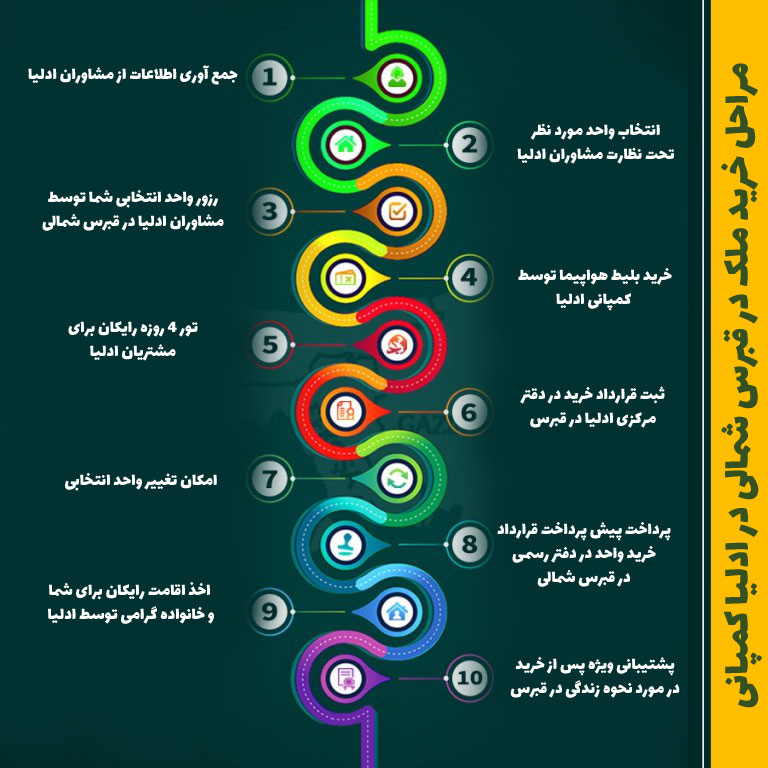مراحل خرید ملک در قبرس شمالی در ادلیا